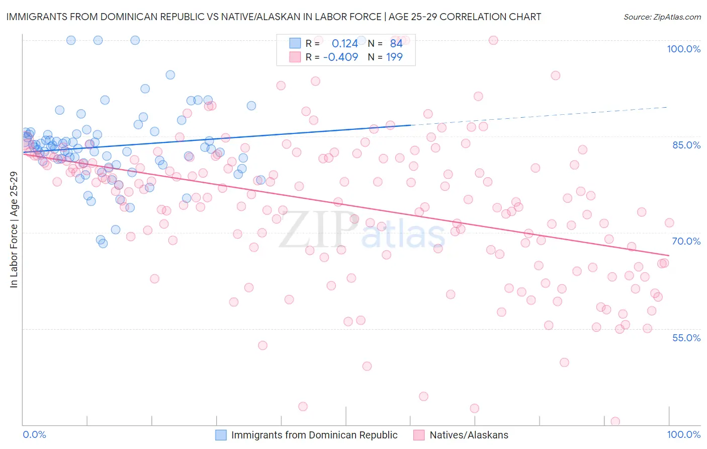 Immigrants from Dominican Republic vs Native/Alaskan In Labor Force | Age 25-29