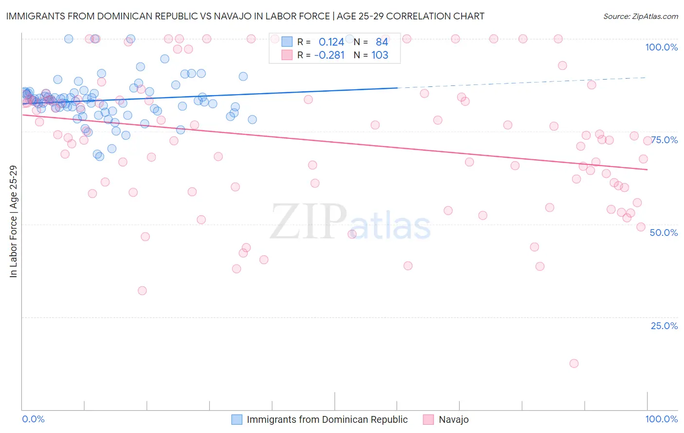 Immigrants from Dominican Republic vs Navajo In Labor Force | Age 25-29