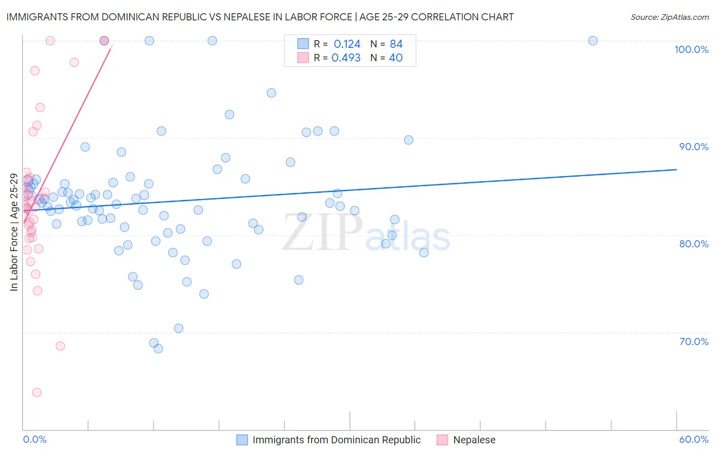 Immigrants from Dominican Republic vs Nepalese In Labor Force | Age 25-29