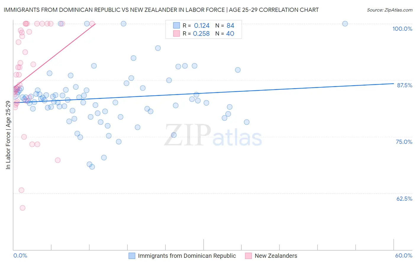 Immigrants from Dominican Republic vs New Zealander In Labor Force | Age 25-29