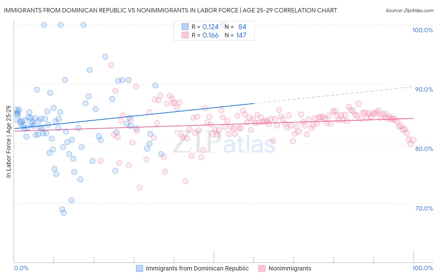 Immigrants from Dominican Republic vs Nonimmigrants In Labor Force | Age 25-29