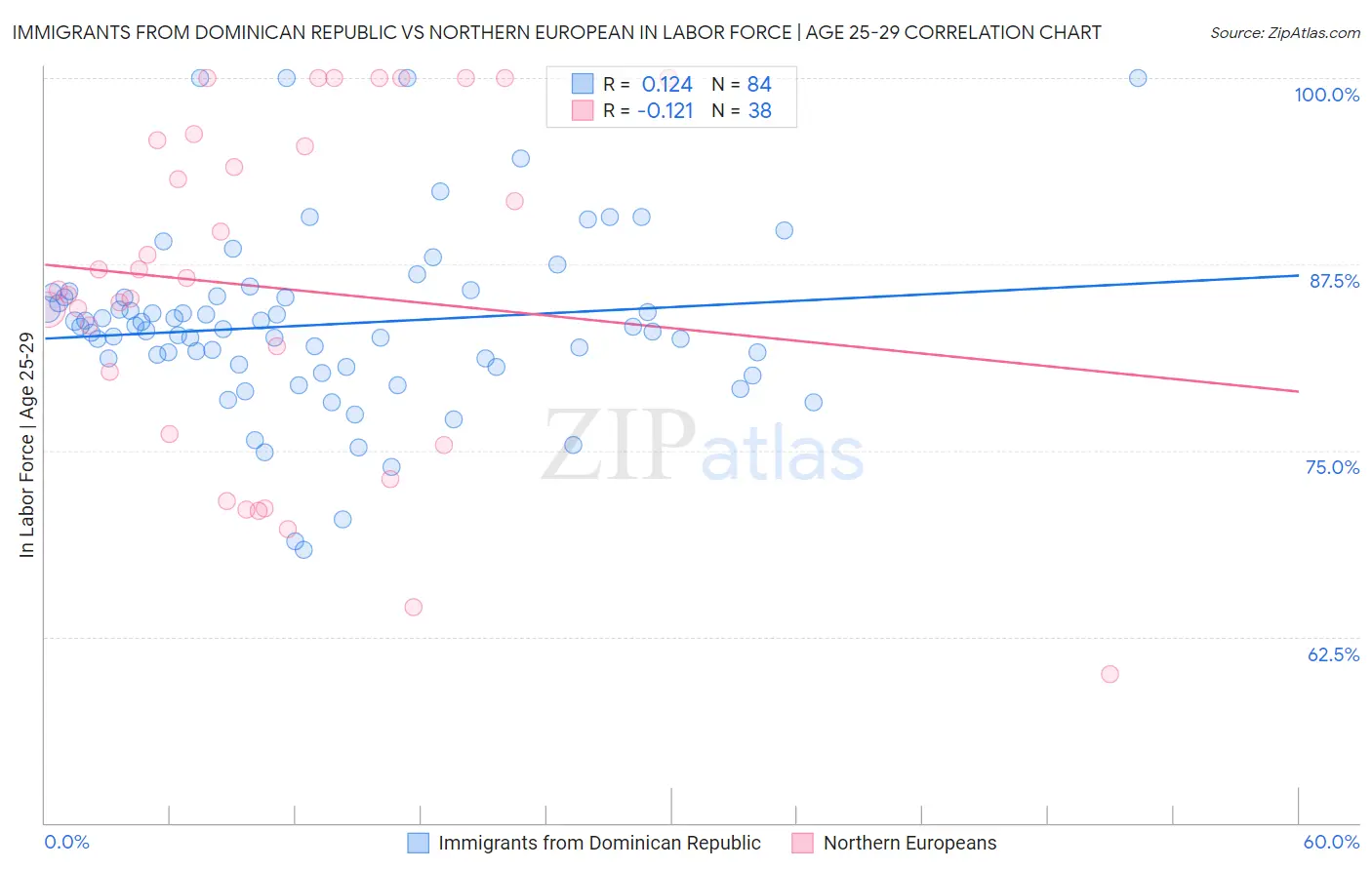 Immigrants from Dominican Republic vs Northern European In Labor Force | Age 25-29