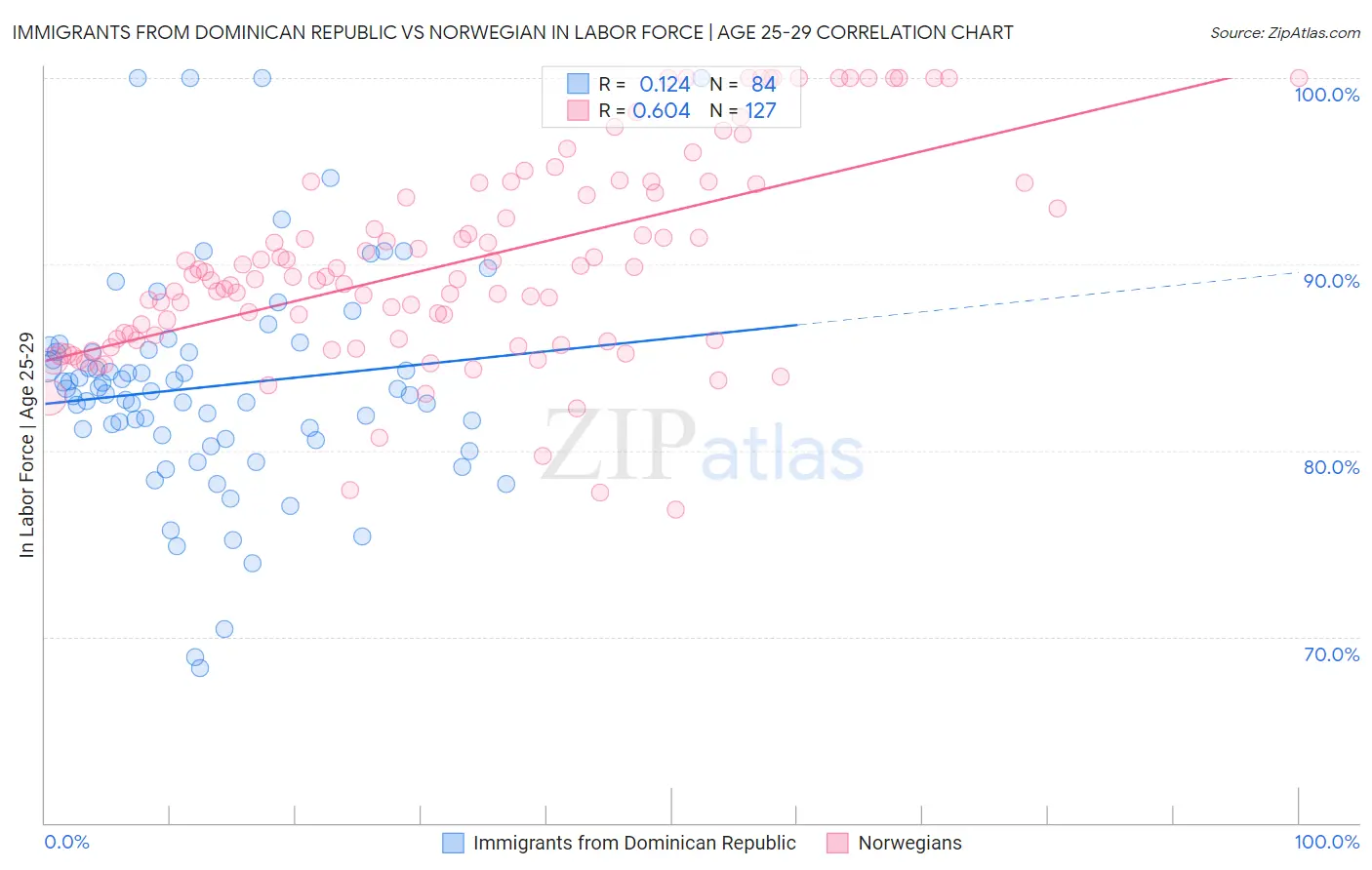 Immigrants from Dominican Republic vs Norwegian In Labor Force | Age 25-29