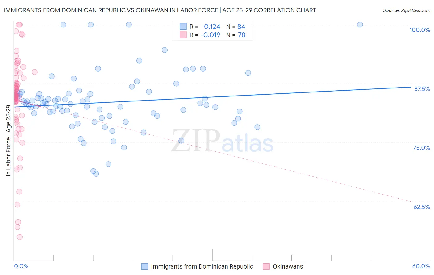 Immigrants from Dominican Republic vs Okinawan In Labor Force | Age 25-29