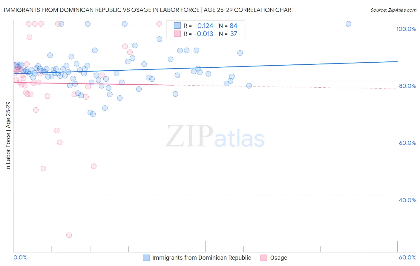 Immigrants from Dominican Republic vs Osage In Labor Force | Age 25-29