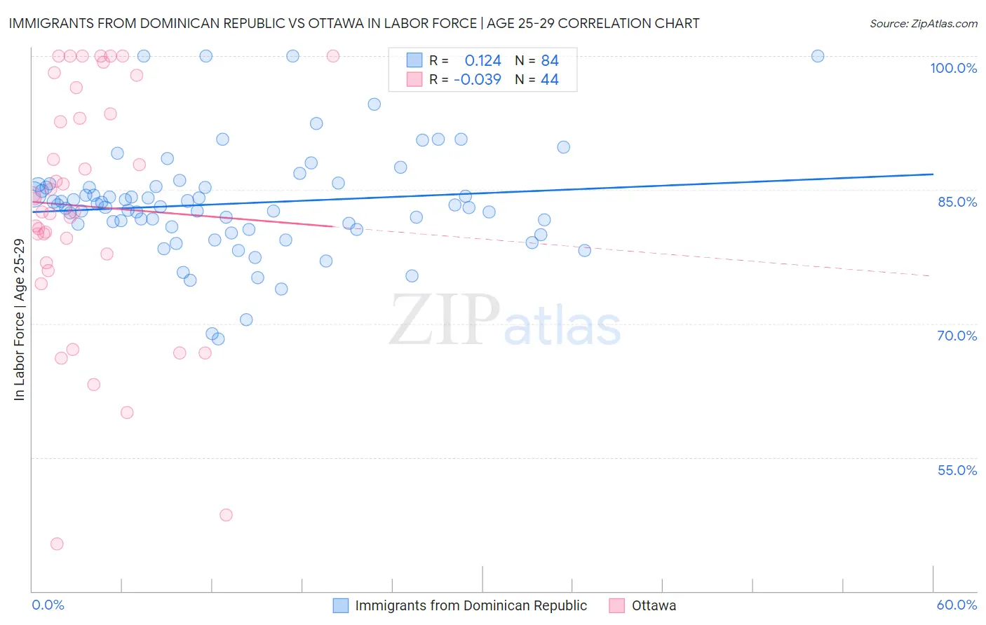 Immigrants from Dominican Republic vs Ottawa In Labor Force | Age 25-29