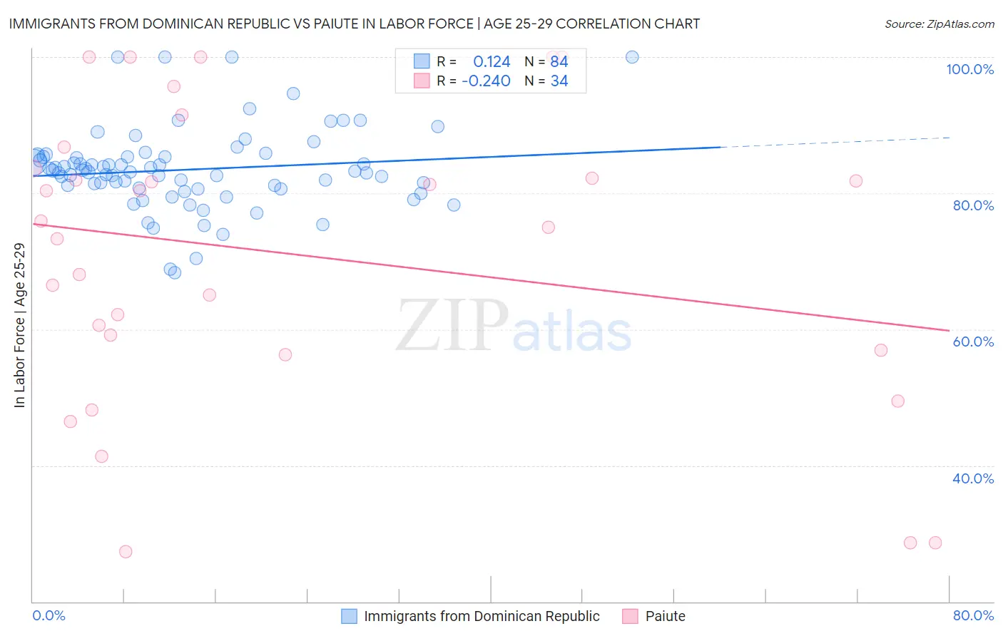 Immigrants from Dominican Republic vs Paiute In Labor Force | Age 25-29