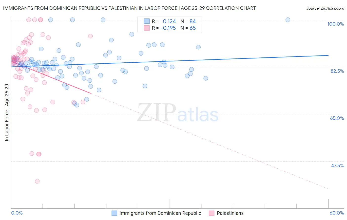 Immigrants from Dominican Republic vs Palestinian In Labor Force | Age 25-29