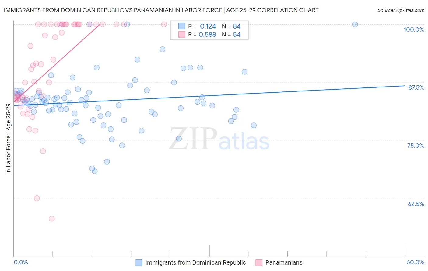 Immigrants from Dominican Republic vs Panamanian In Labor Force | Age 25-29