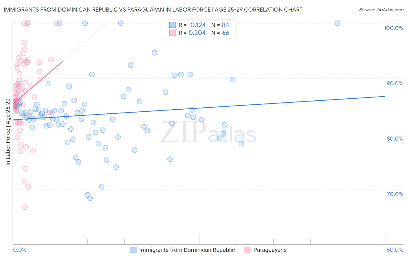 Immigrants from Dominican Republic vs Paraguayan In Labor Force | Age 25-29