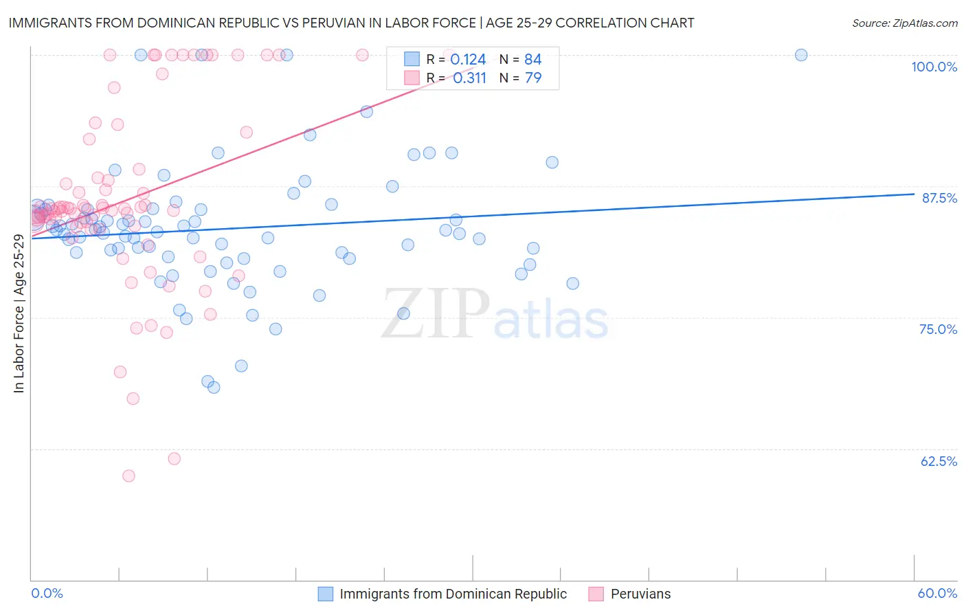 Immigrants from Dominican Republic vs Peruvian In Labor Force | Age 25-29