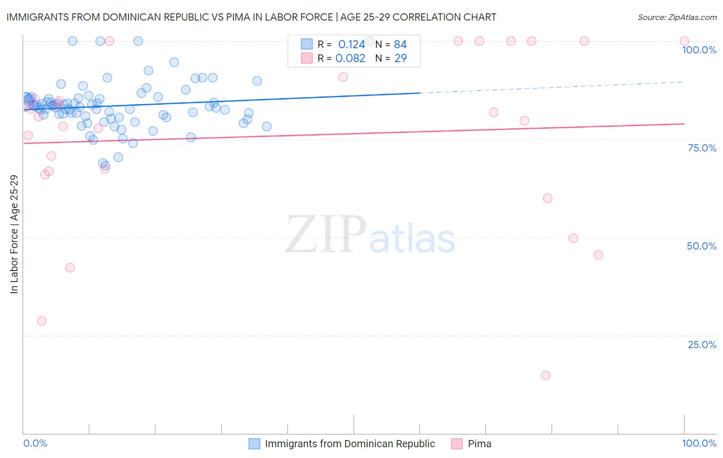 Immigrants from Dominican Republic vs Pima In Labor Force | Age 25-29