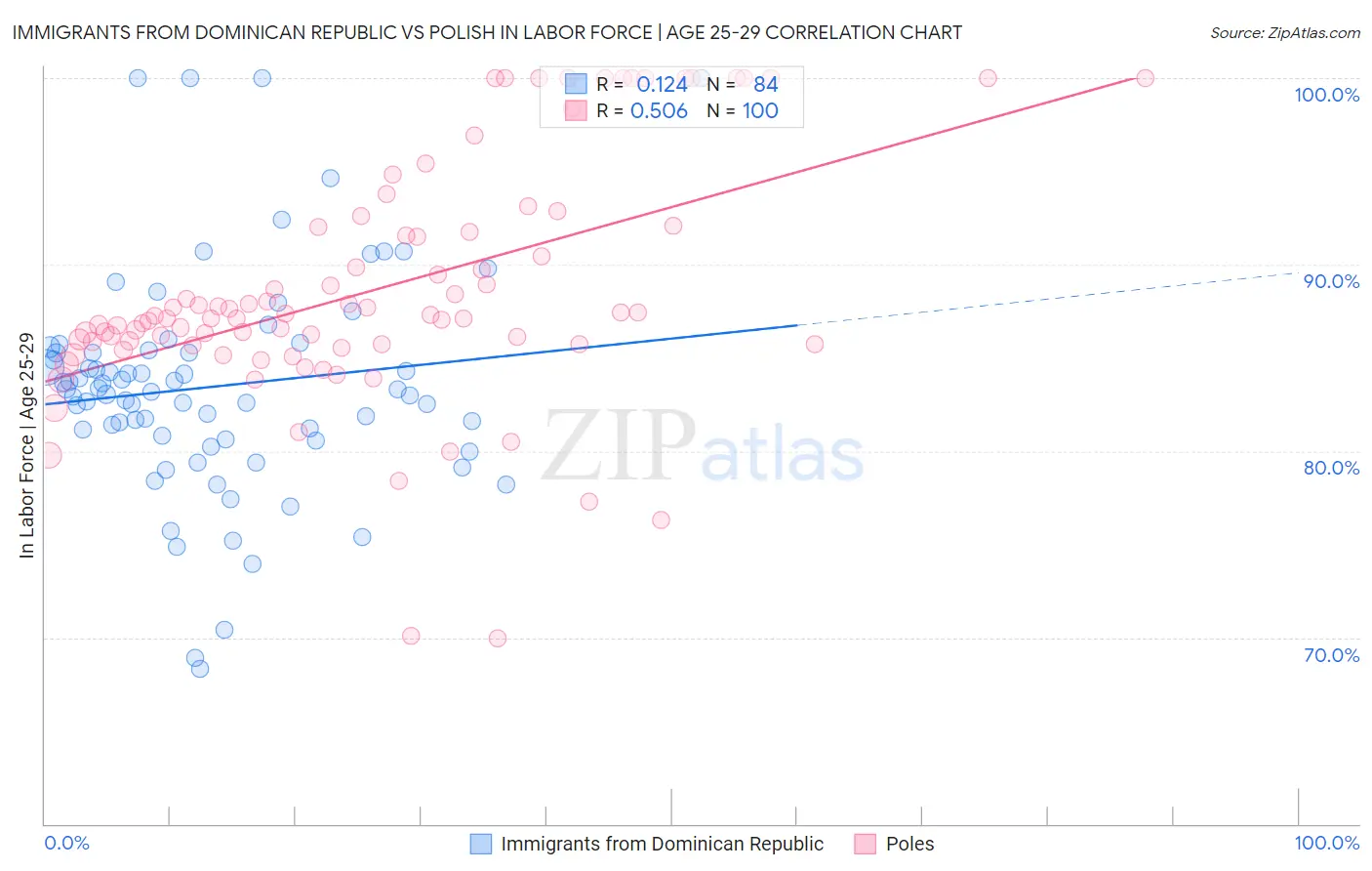 Immigrants from Dominican Republic vs Polish In Labor Force | Age 25-29