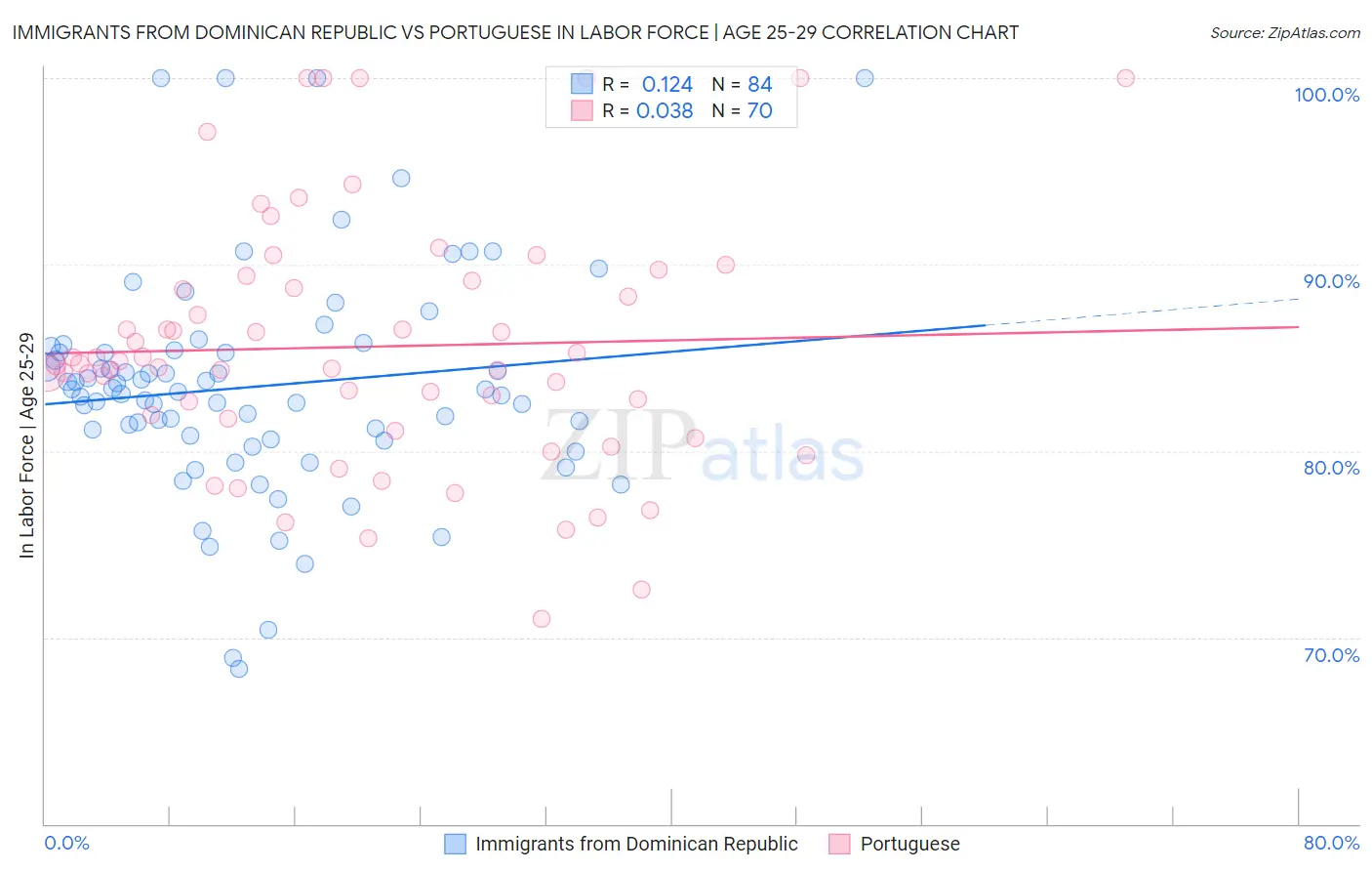 Immigrants from Dominican Republic vs Portuguese In Labor Force | Age 25-29