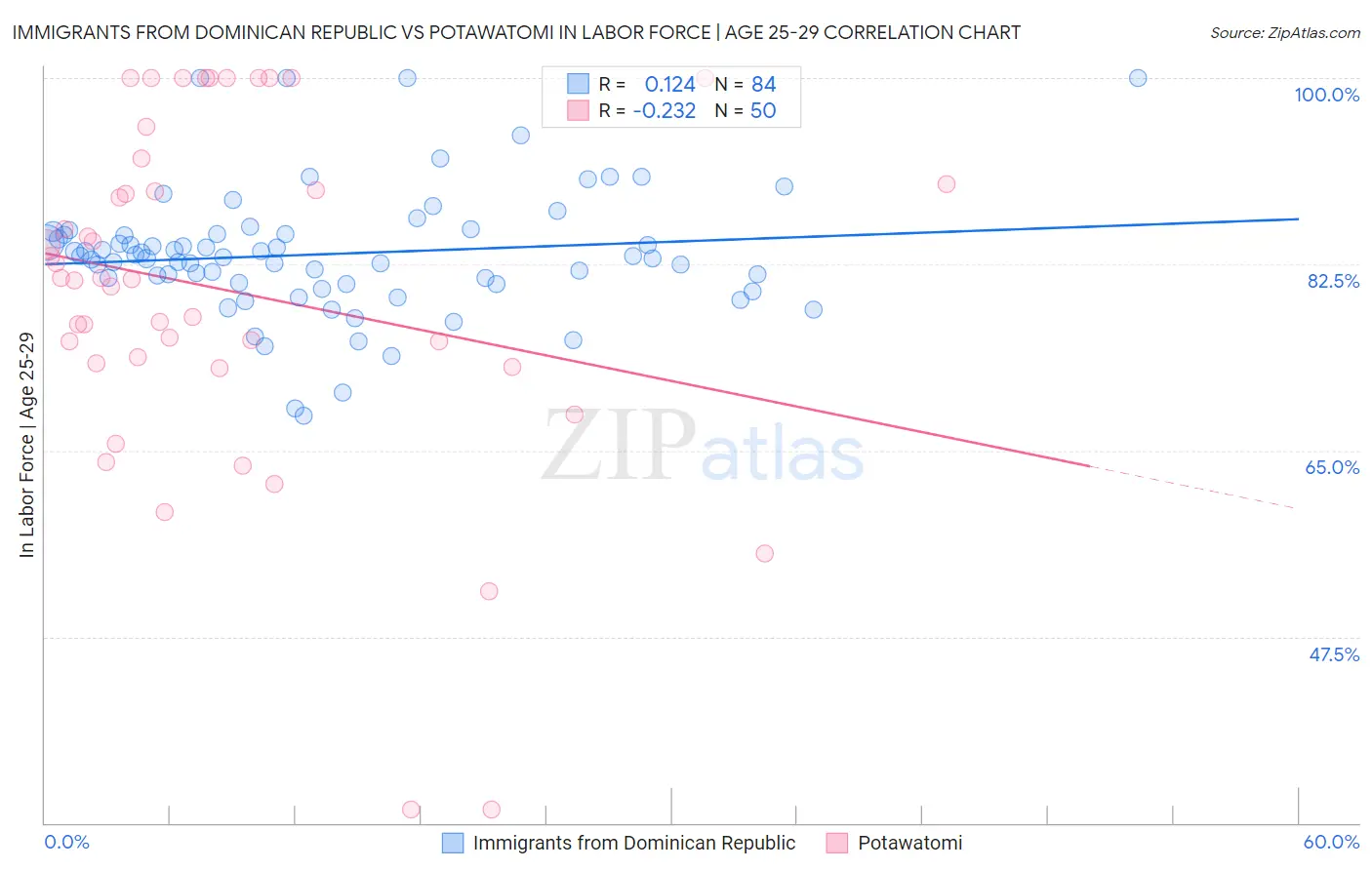 Immigrants from Dominican Republic vs Potawatomi In Labor Force | Age 25-29