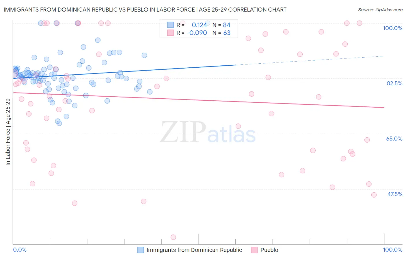 Immigrants from Dominican Republic vs Pueblo In Labor Force | Age 25-29