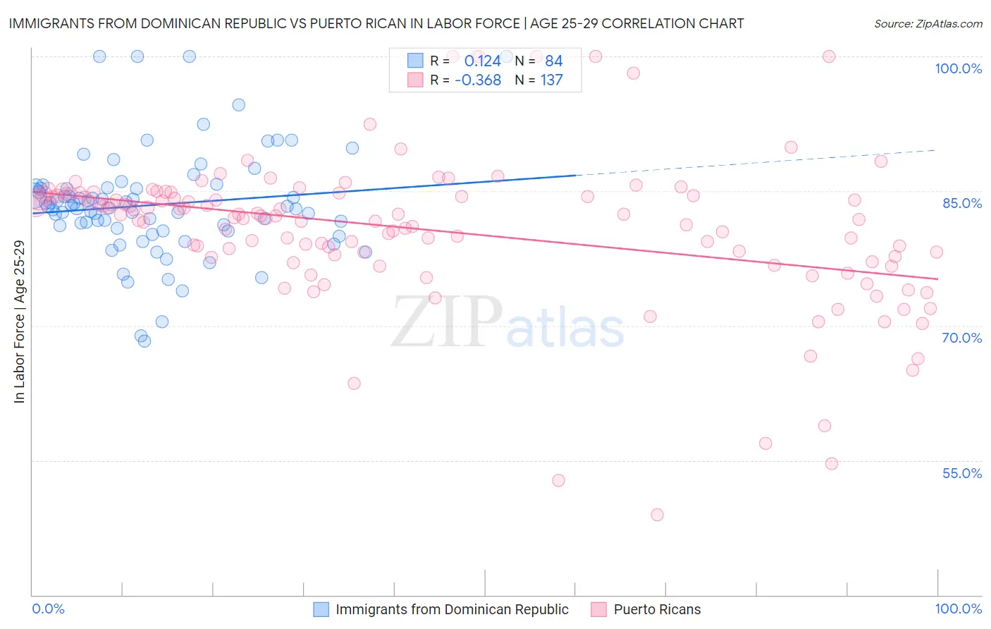 Immigrants from Dominican Republic vs Puerto Rican In Labor Force | Age 25-29