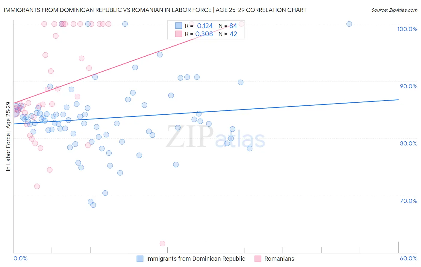 Immigrants from Dominican Republic vs Romanian In Labor Force | Age 25-29