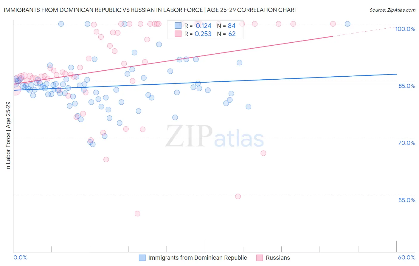 Immigrants from Dominican Republic vs Russian In Labor Force | Age 25-29