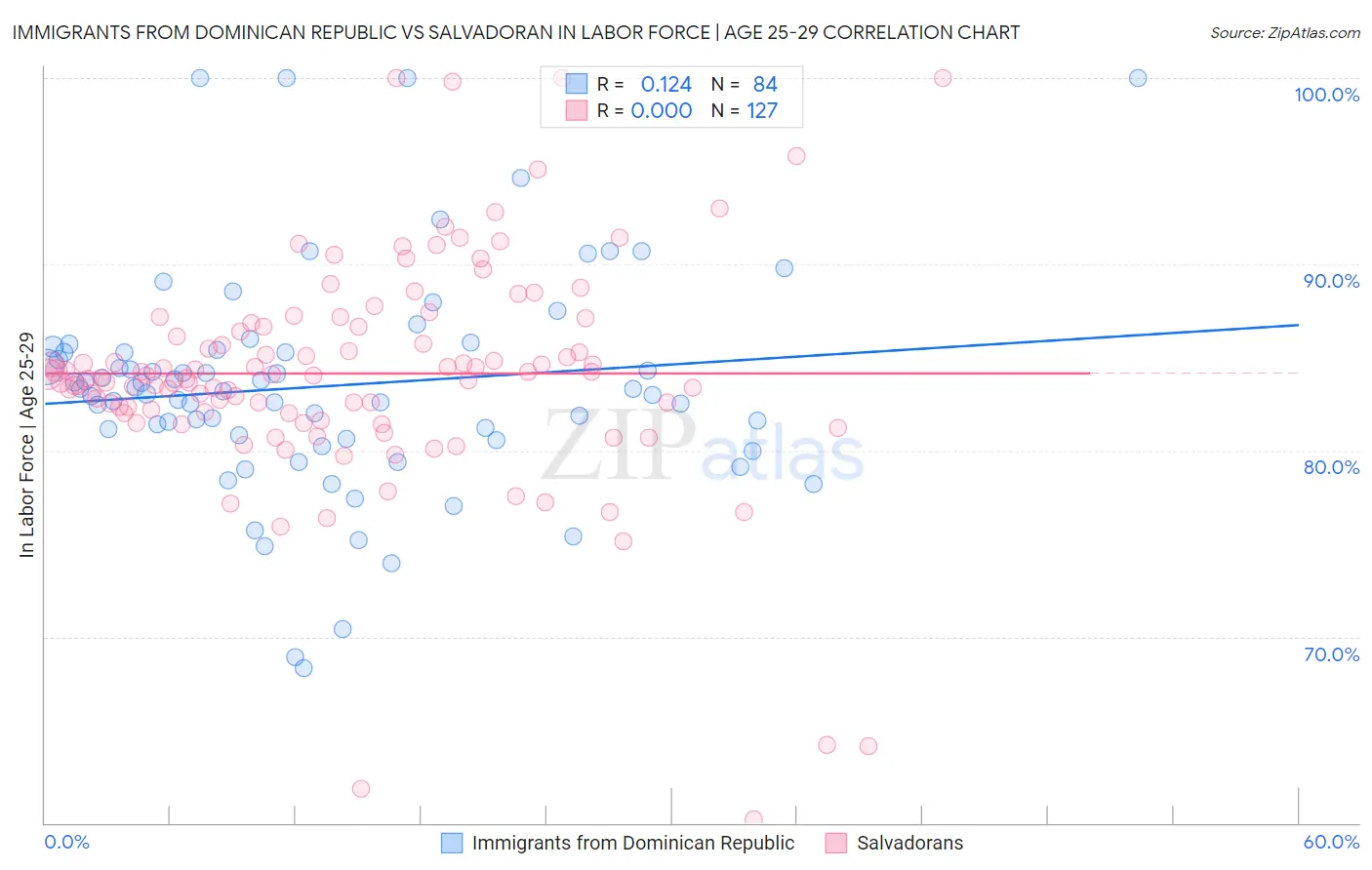 Immigrants from Dominican Republic vs Salvadoran In Labor Force | Age 25-29