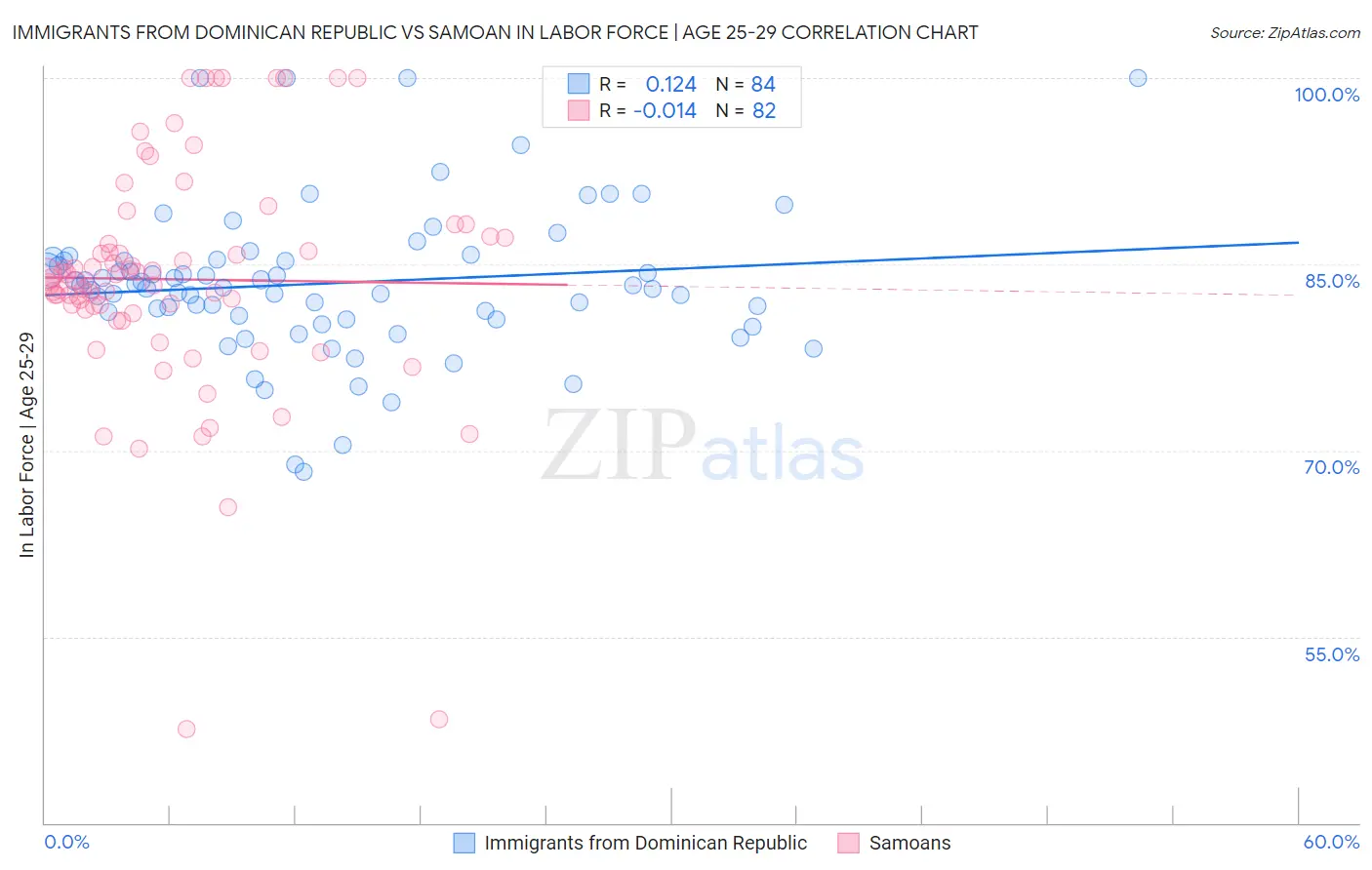 Immigrants from Dominican Republic vs Samoan In Labor Force | Age 25-29