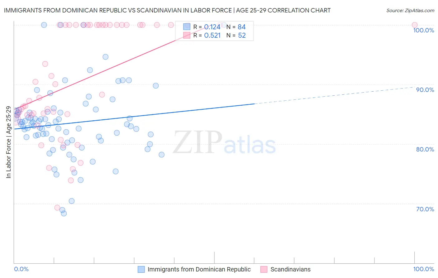 Immigrants from Dominican Republic vs Scandinavian In Labor Force | Age 25-29