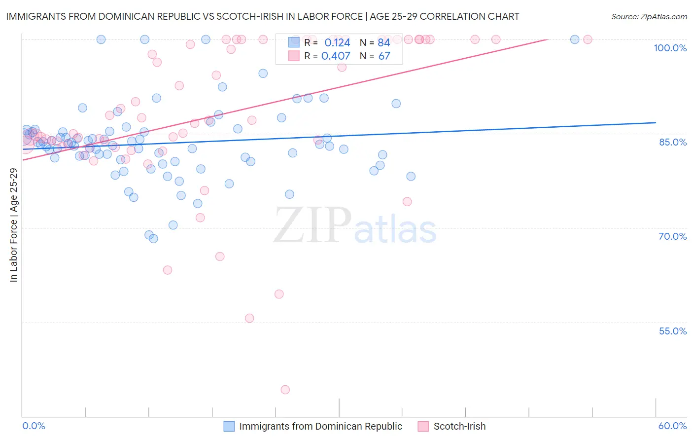 Immigrants from Dominican Republic vs Scotch-Irish In Labor Force | Age 25-29