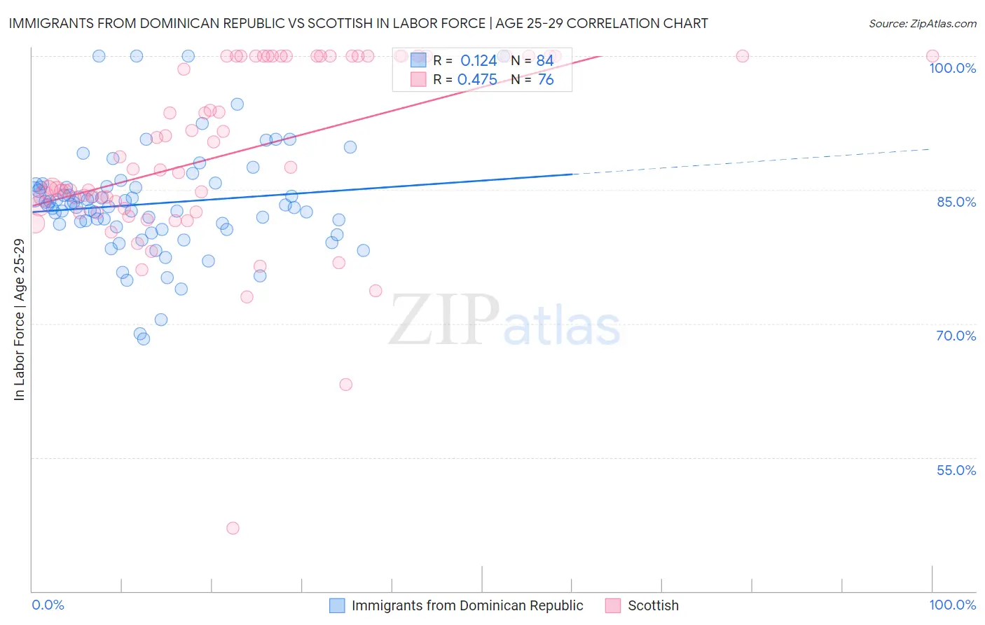 Immigrants from Dominican Republic vs Scottish In Labor Force | Age 25-29