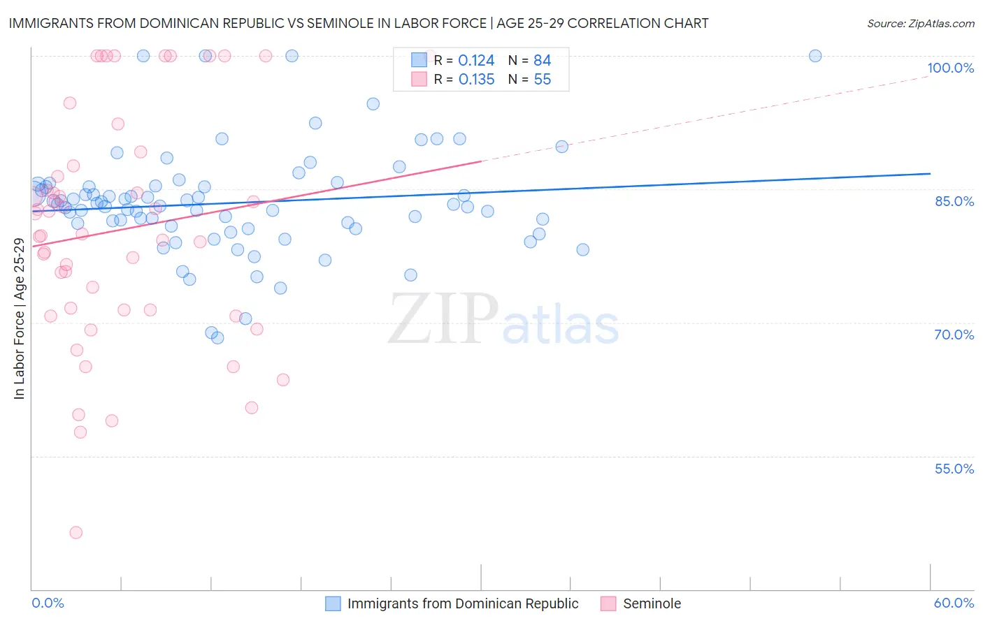 Immigrants from Dominican Republic vs Seminole In Labor Force | Age 25-29