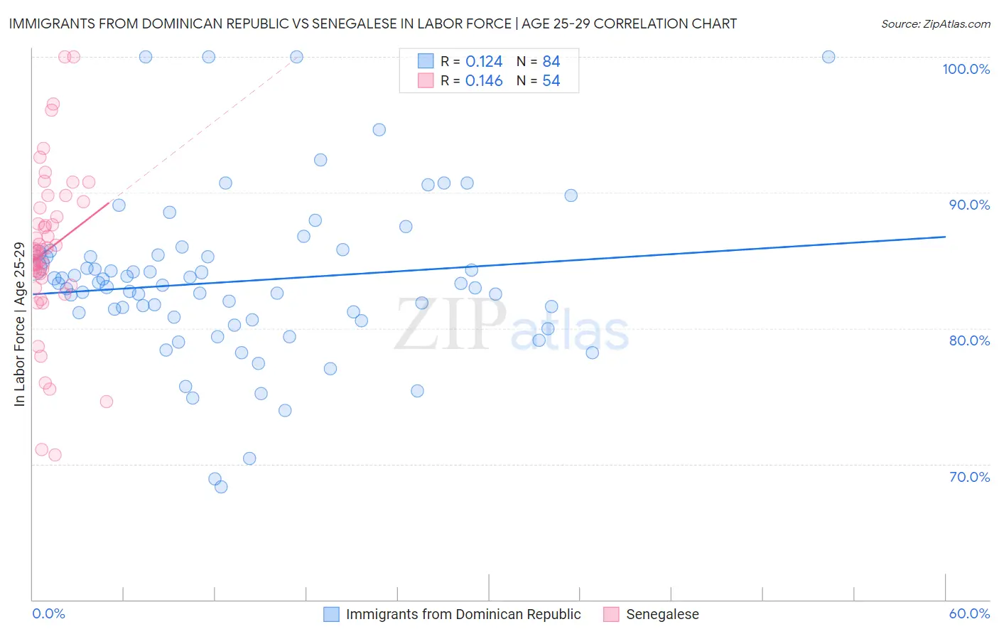 Immigrants from Dominican Republic vs Senegalese In Labor Force | Age 25-29