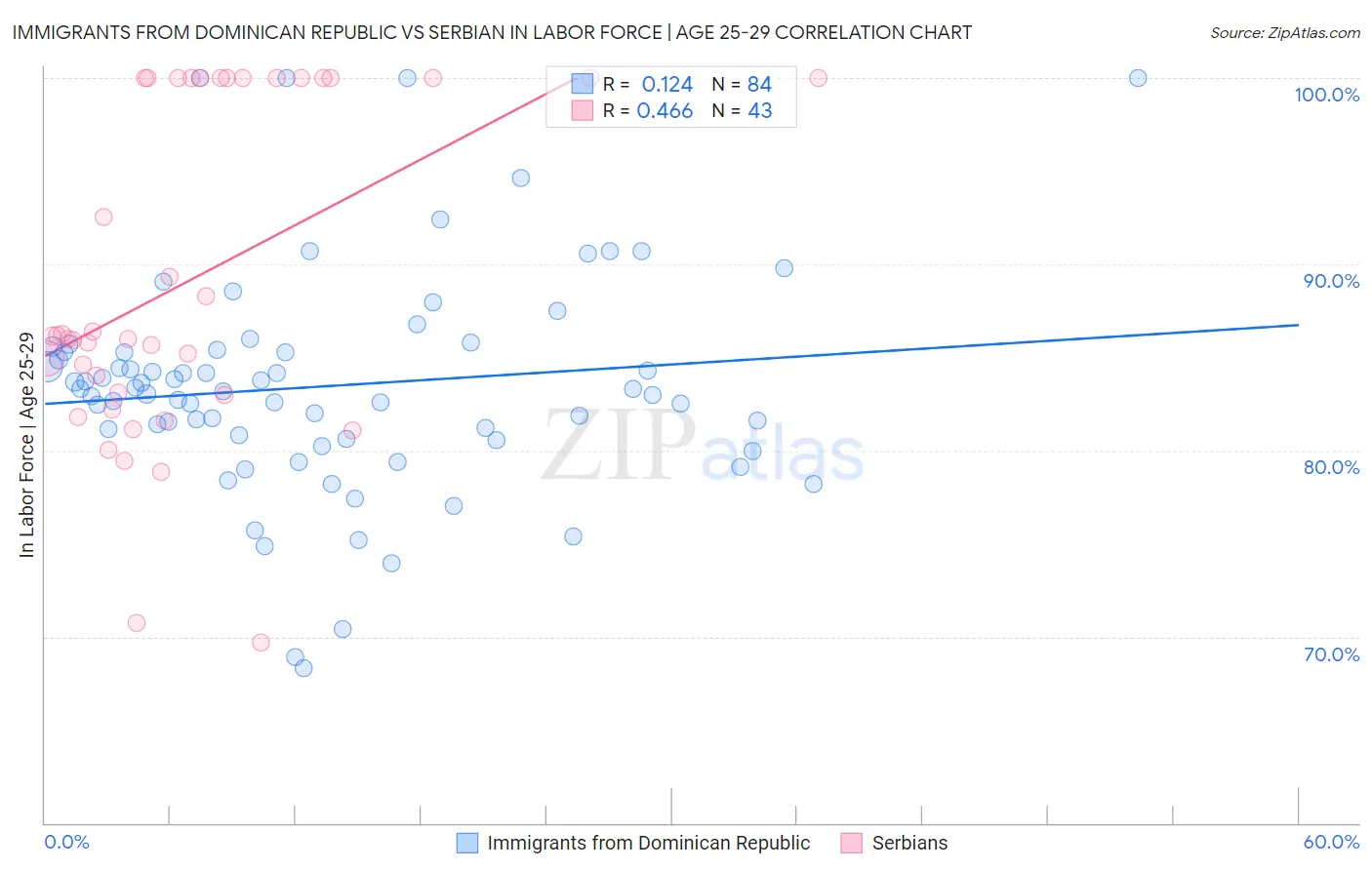 Immigrants from Dominican Republic vs Serbian In Labor Force | Age 25-29