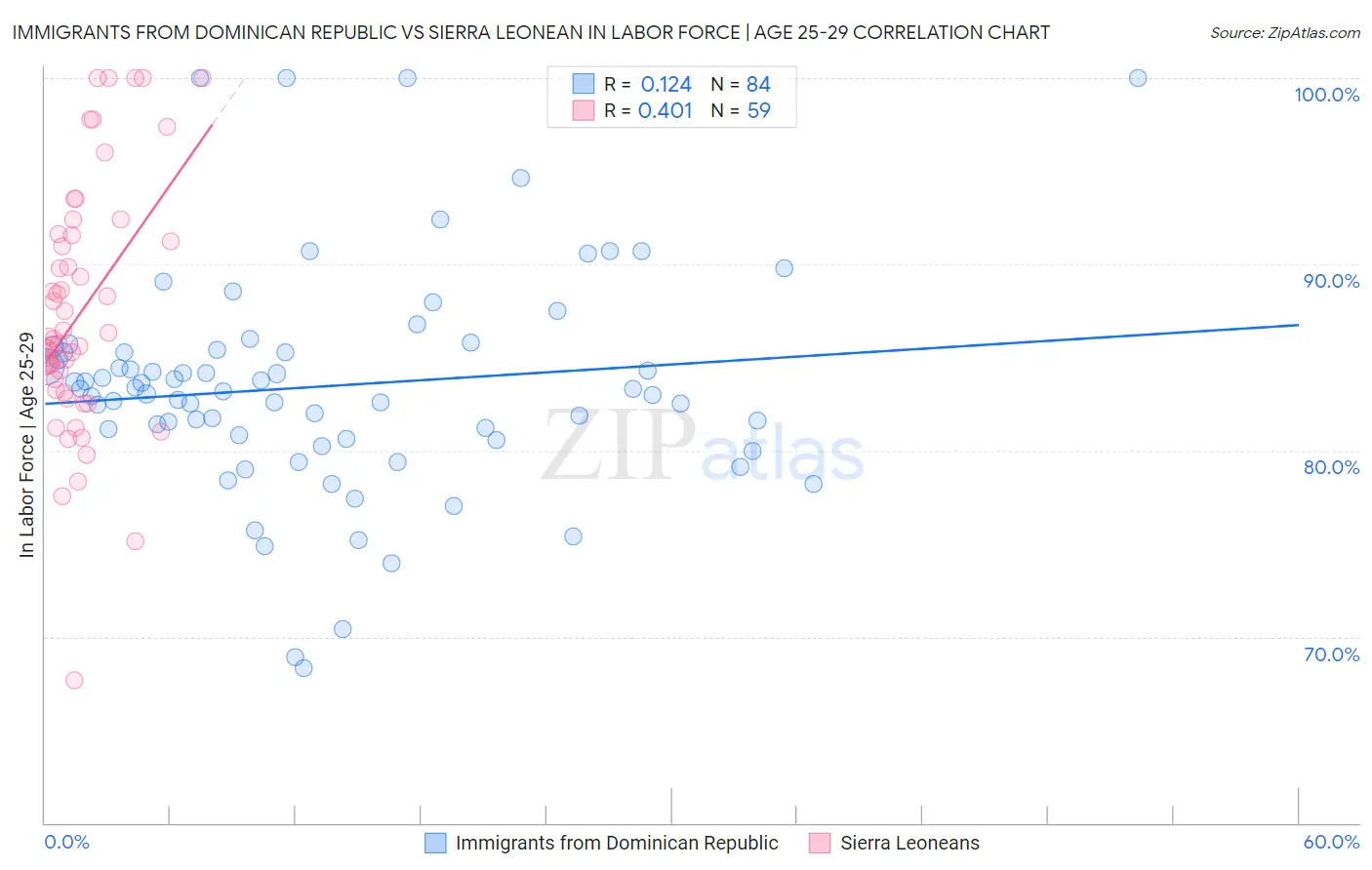 Immigrants from Dominican Republic vs Sierra Leonean In Labor Force | Age 25-29