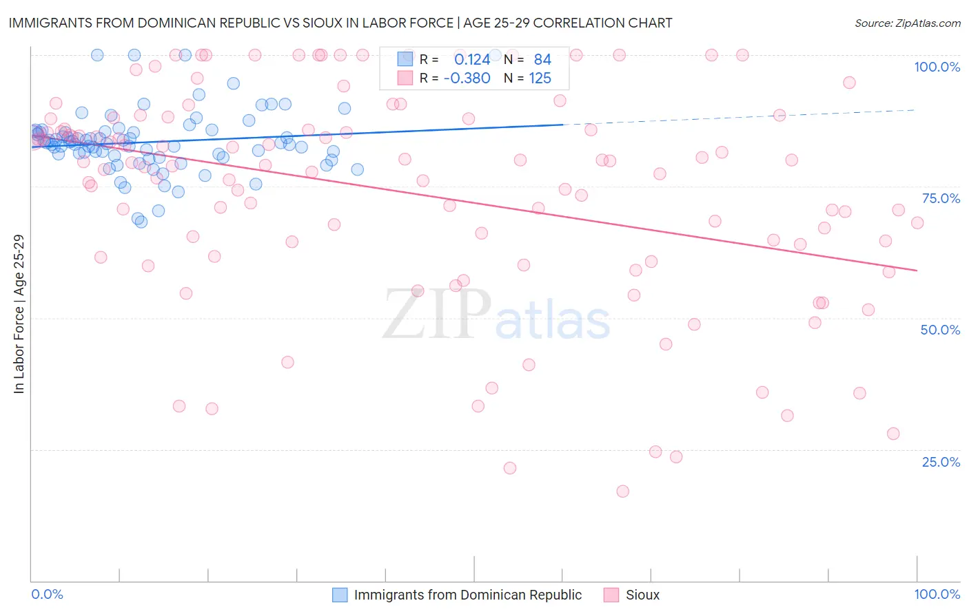 Immigrants from Dominican Republic vs Sioux In Labor Force | Age 25-29