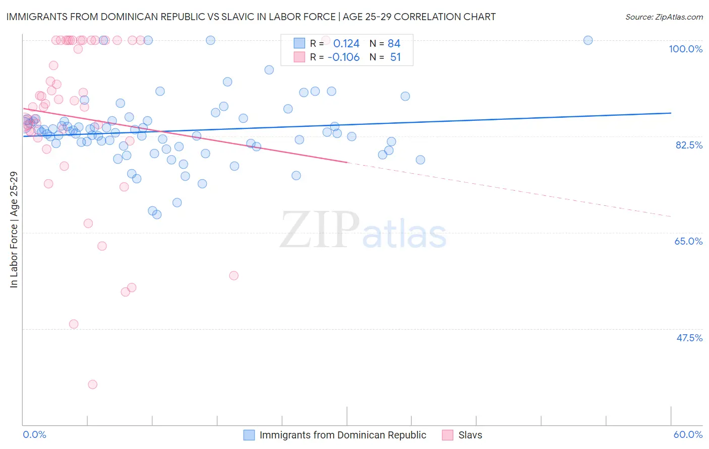 Immigrants from Dominican Republic vs Slavic In Labor Force | Age 25-29