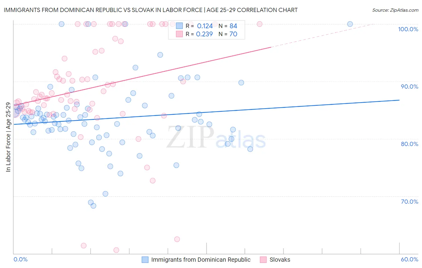 Immigrants from Dominican Republic vs Slovak In Labor Force | Age 25-29