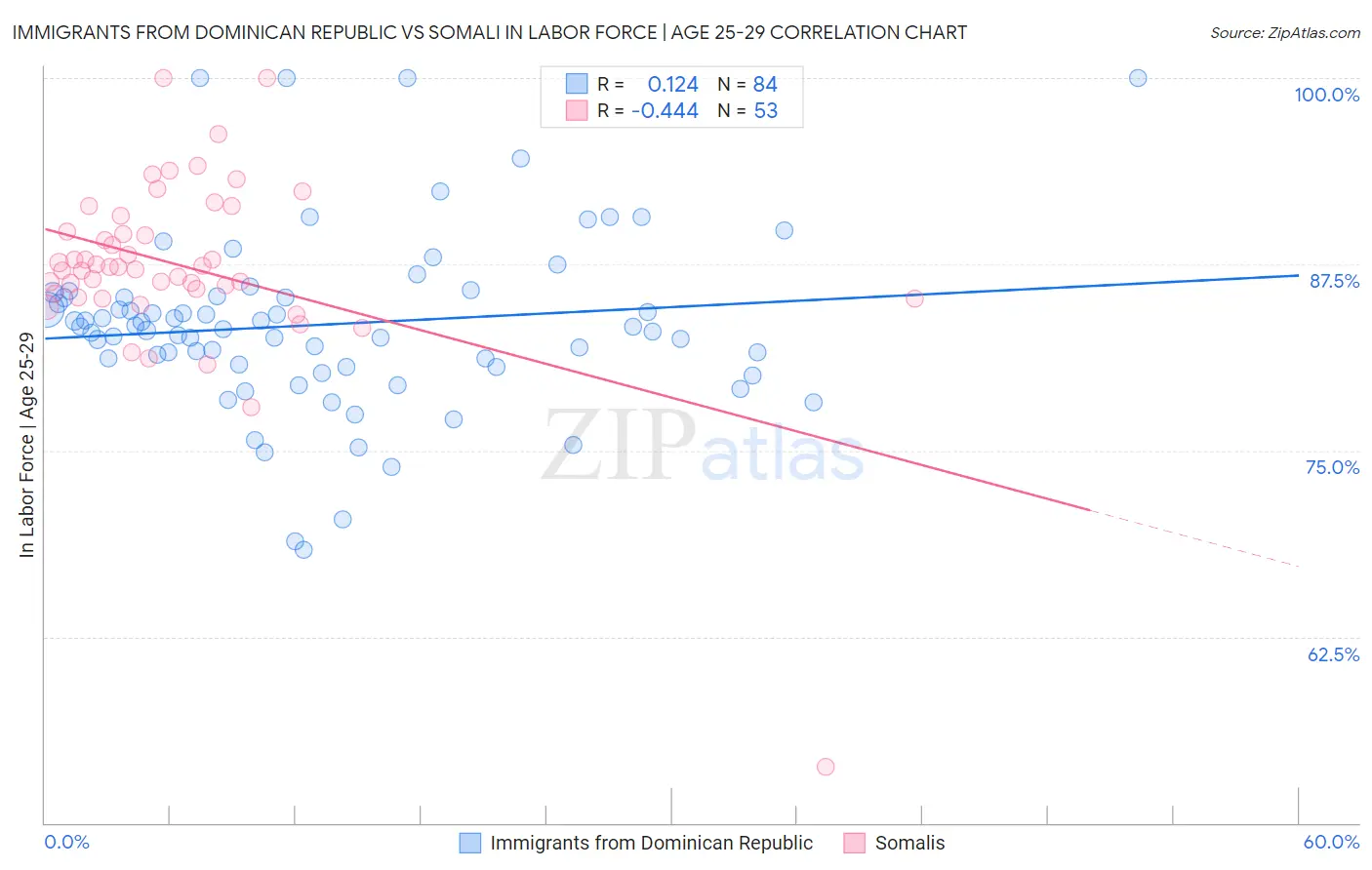 Immigrants from Dominican Republic vs Somali In Labor Force | Age 25-29
