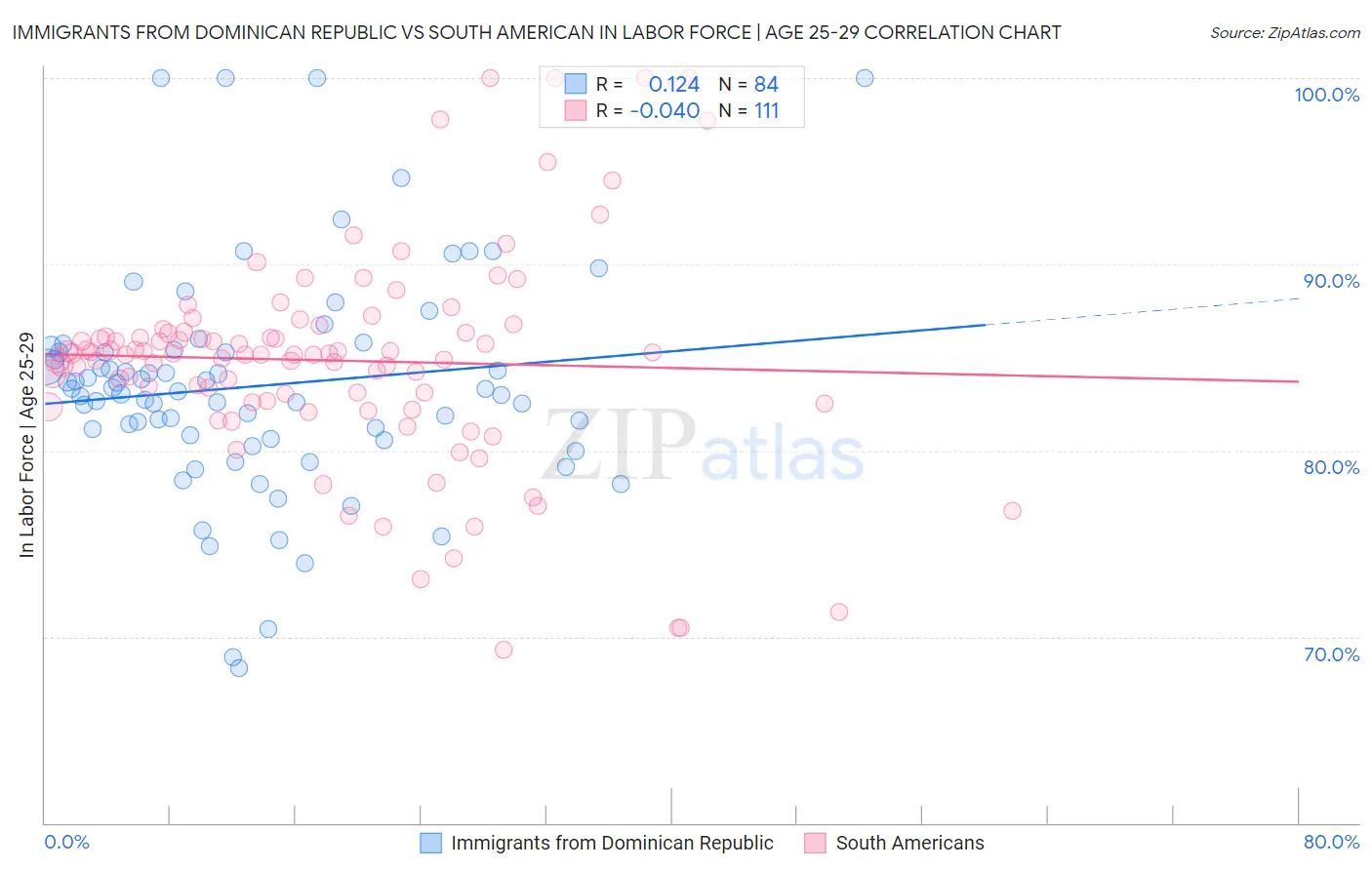 Immigrants from Dominican Republic vs South American In Labor Force | Age 25-29