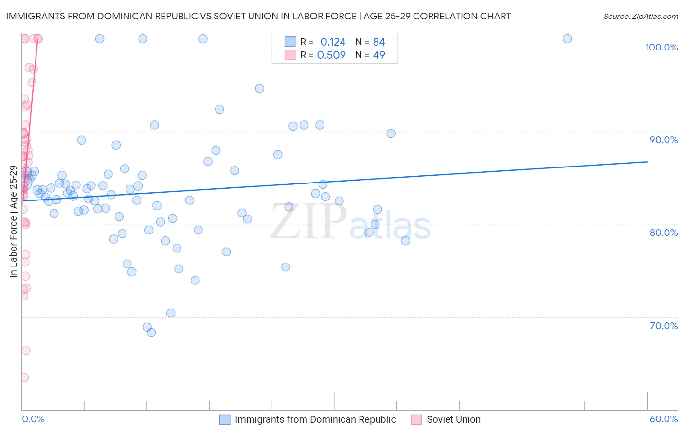 Immigrants from Dominican Republic vs Soviet Union In Labor Force | Age 25-29