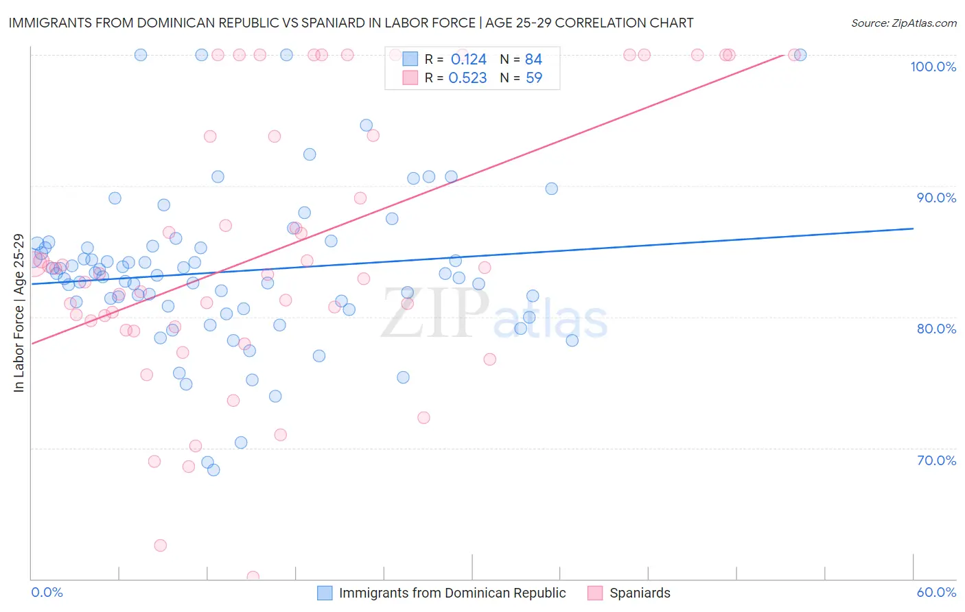 Immigrants from Dominican Republic vs Spaniard In Labor Force | Age 25-29