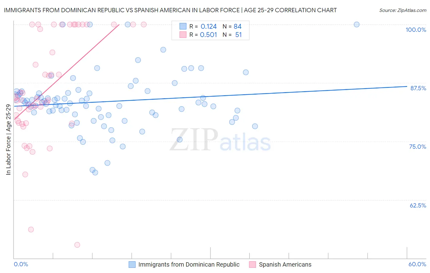 Immigrants from Dominican Republic vs Spanish American In Labor Force | Age 25-29