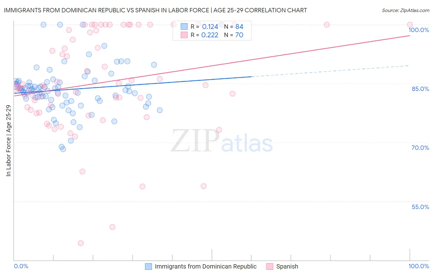 Immigrants from Dominican Republic vs Spanish In Labor Force | Age 25-29