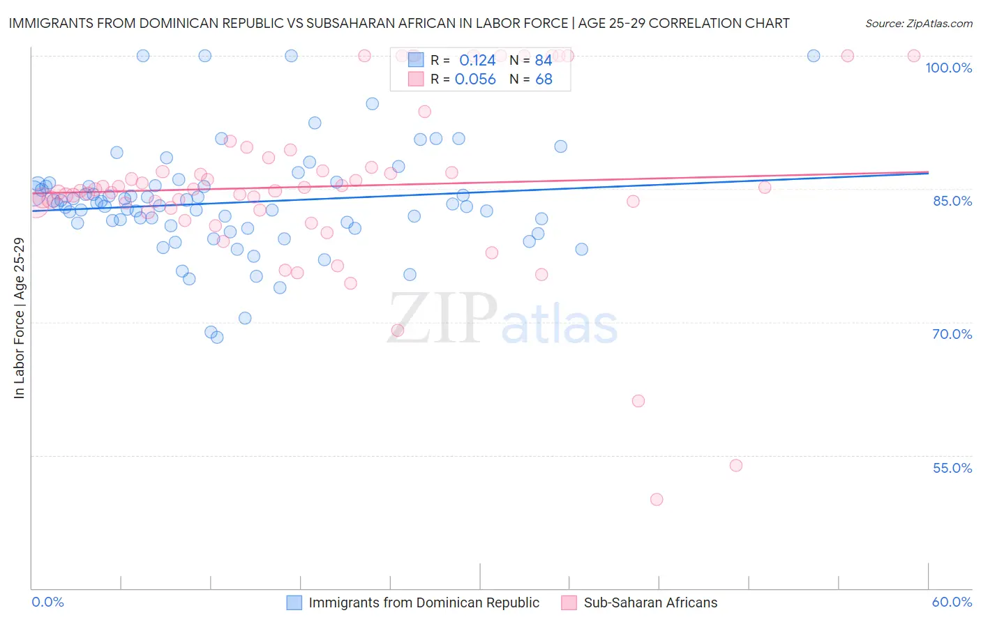 Immigrants from Dominican Republic vs Subsaharan African In Labor Force | Age 25-29
