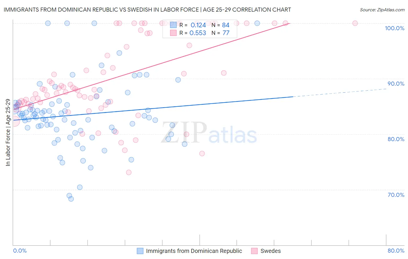 Immigrants from Dominican Republic vs Swedish In Labor Force | Age 25-29