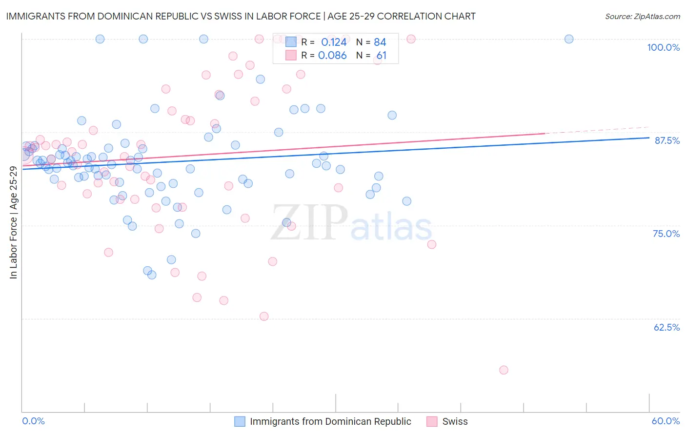 Immigrants from Dominican Republic vs Swiss In Labor Force | Age 25-29