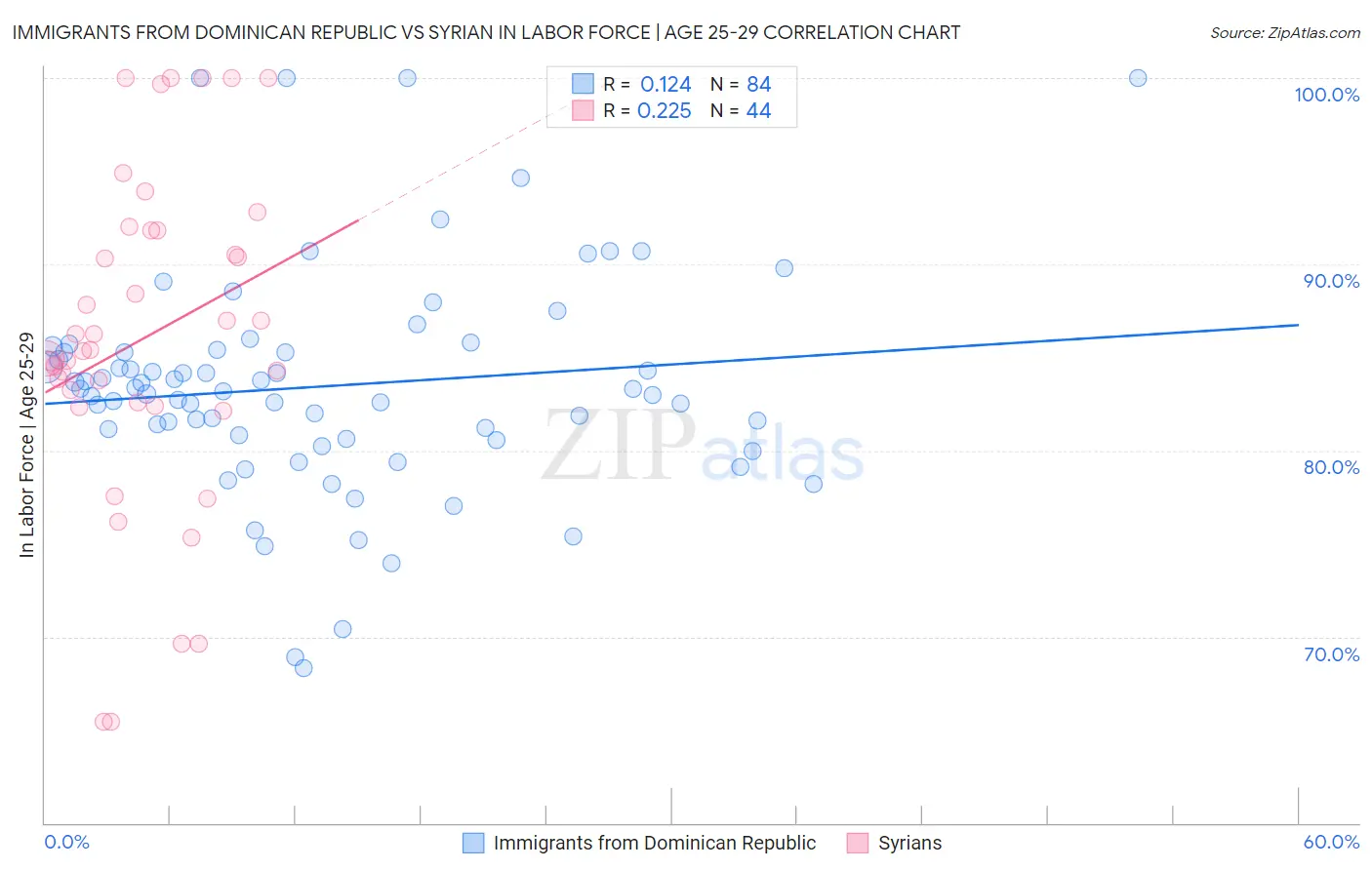 Immigrants from Dominican Republic vs Syrian In Labor Force | Age 25-29