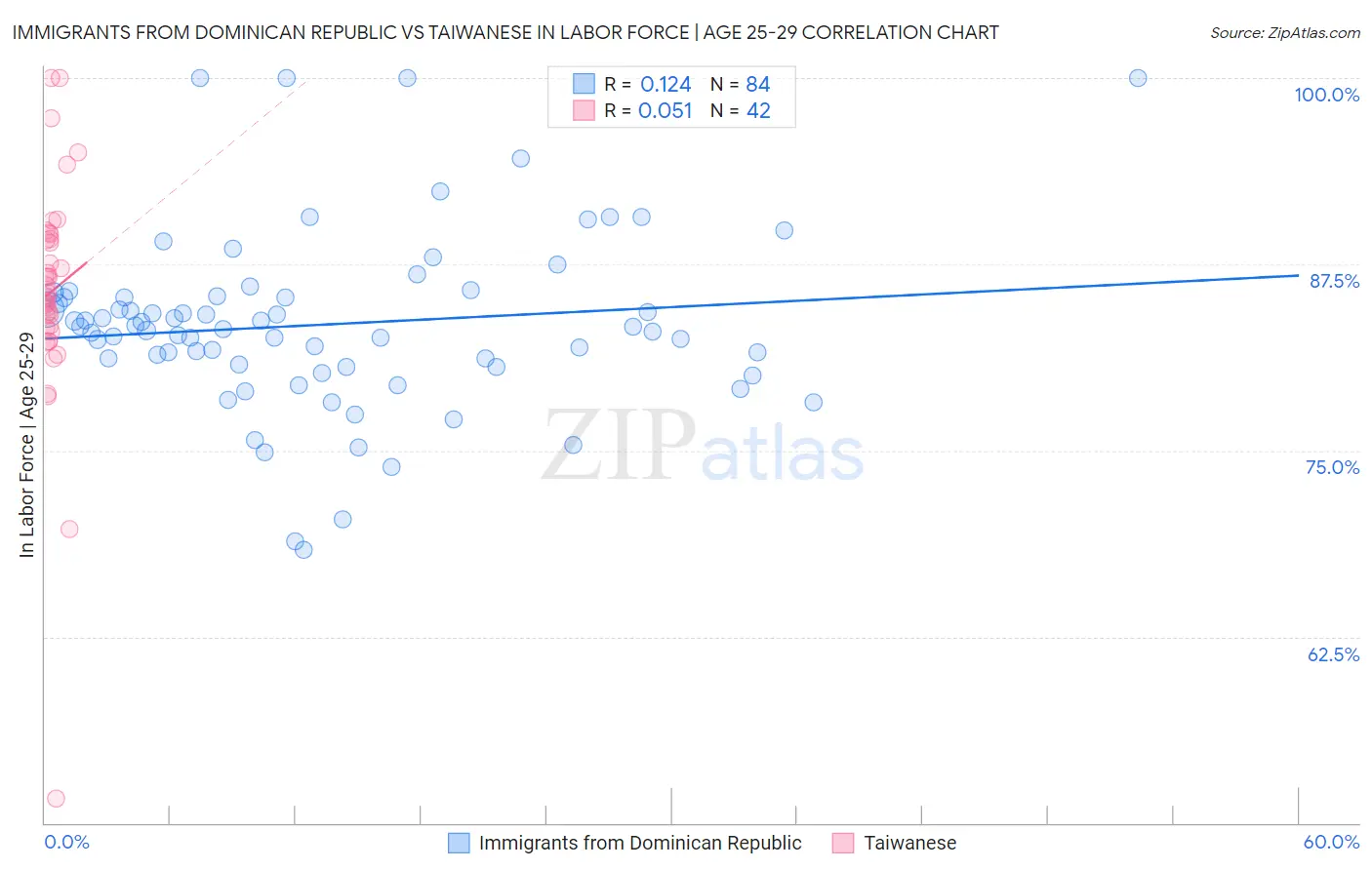 Immigrants from Dominican Republic vs Taiwanese In Labor Force | Age 25-29