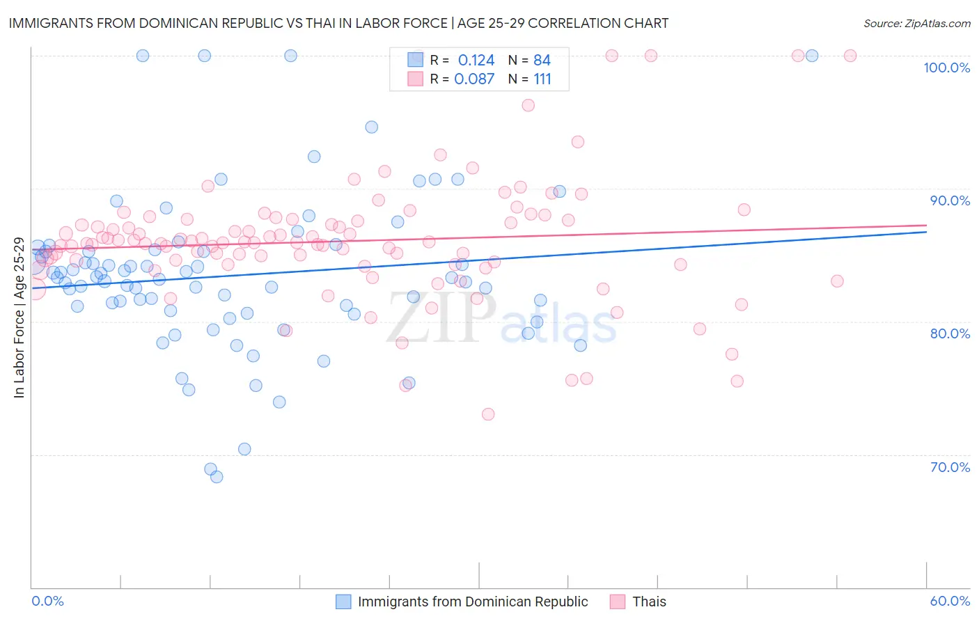 Immigrants from Dominican Republic vs Thai In Labor Force | Age 25-29