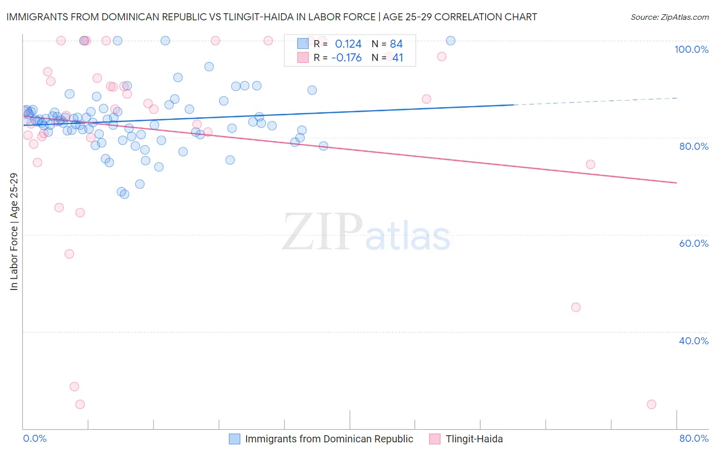 Immigrants from Dominican Republic vs Tlingit-Haida In Labor Force | Age 25-29