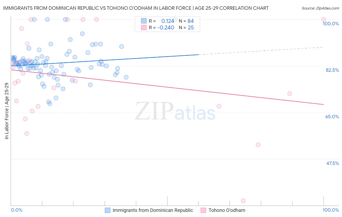 Immigrants from Dominican Republic vs Tohono O'odham In Labor Force | Age 25-29