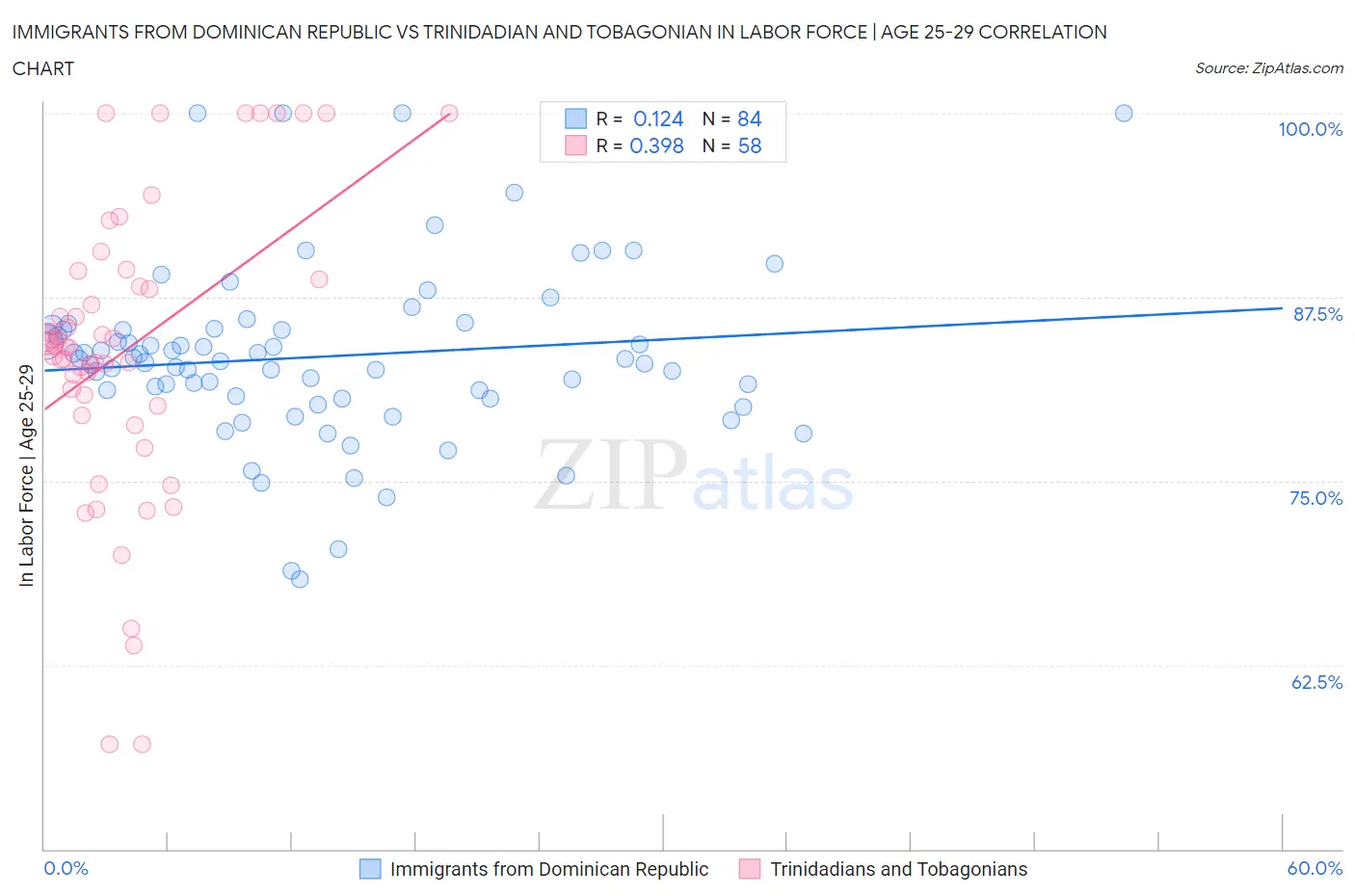 Immigrants from Dominican Republic vs Trinidadian and Tobagonian In Labor Force | Age 25-29